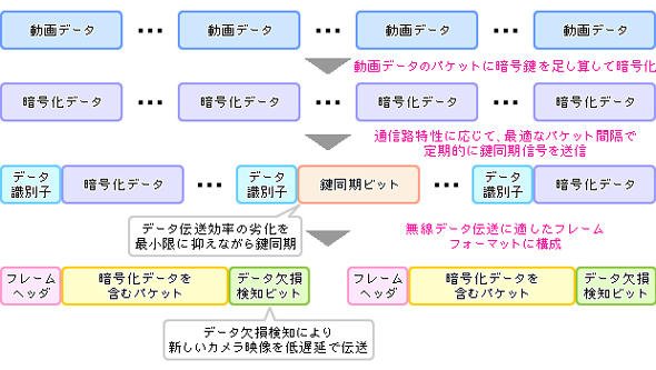 鍵同期ビット