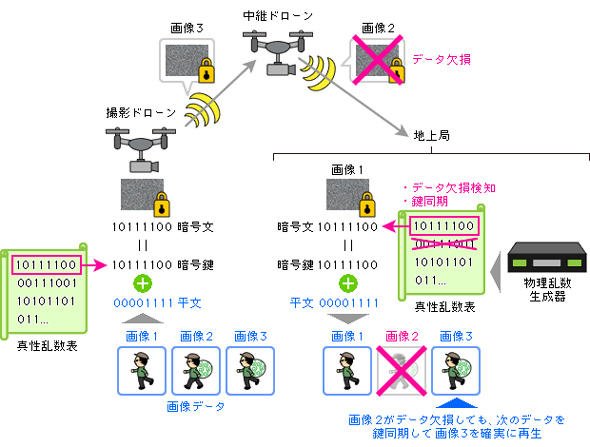 ワンタイムパッド方式