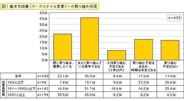 働き方改善（ワークスタイル変革）への取り組み状況