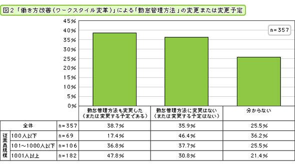 「働き方改善（ワークスタイル変革）」による「勤怠管理方法」の変更または変更予定