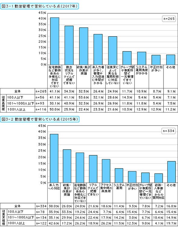 勤怠管理で苦労している点（2017年と2015年）