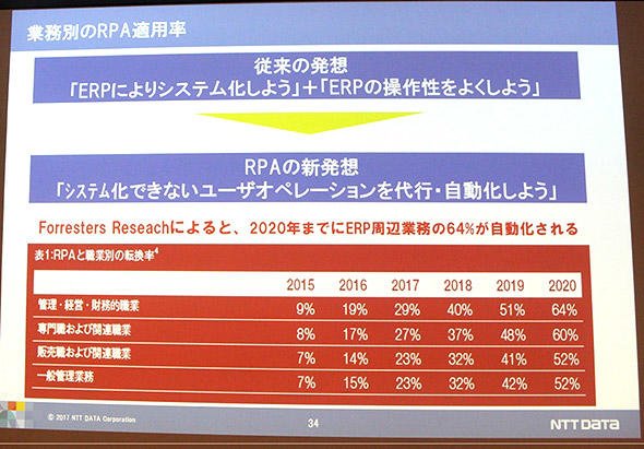 図3　2020年までにERP周辺業務の64％が自動化