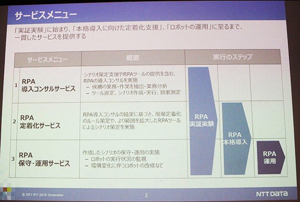 図4　NTTデータのRPAサービス