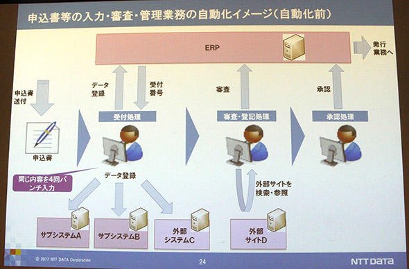 図6　金融機関の融資業務を自動化する前