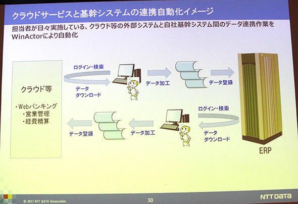 図8　外部のサービスと自社システムを自動連携