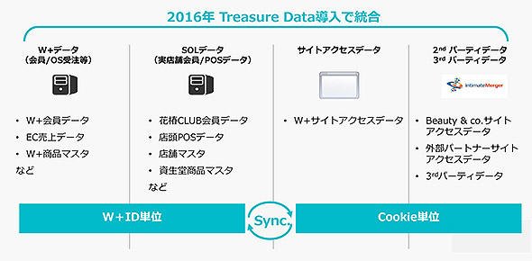 図1　億単位にのぼる顧客データを統合