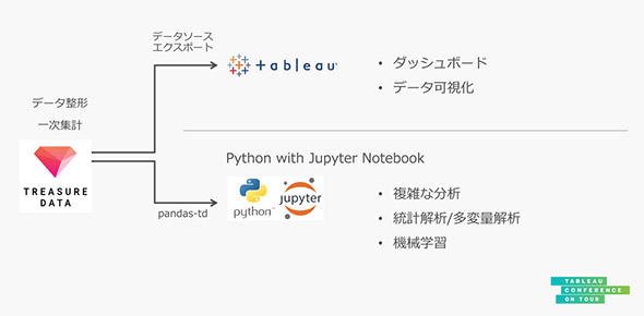 図3　ワタシプラスDMPからのデータを2種類のツールで分析