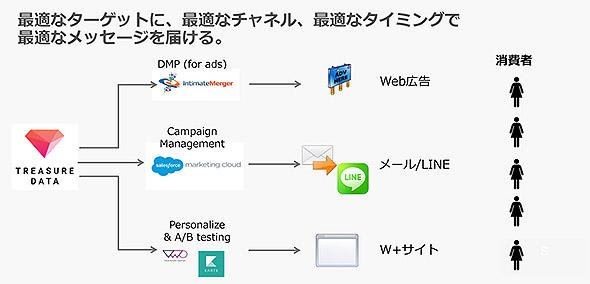 図4　ワタシプラスDMPからのデータをもとに顧客にパーソナライズされたアクションを実行