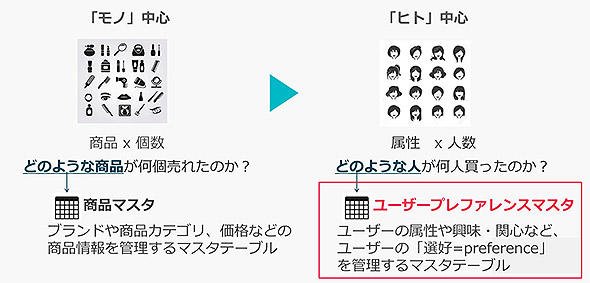 図5　ヒト中心のデータ分析のための「ユーザープレファレンスマスター」