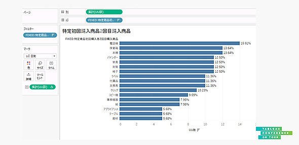 図7　LOD表現で設定した分析方法によるデータ視覚化の一例