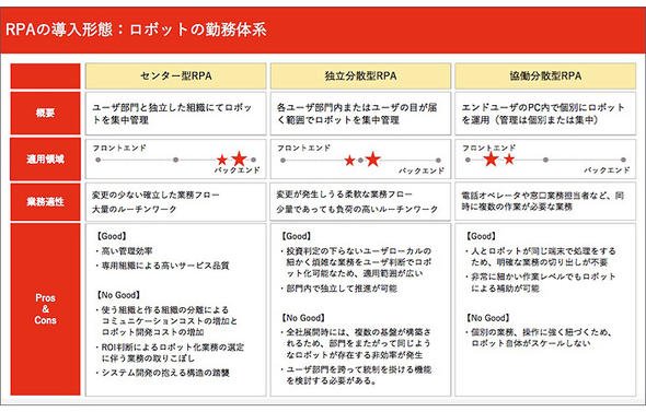 図2 RPAツールの導入形態と特徴