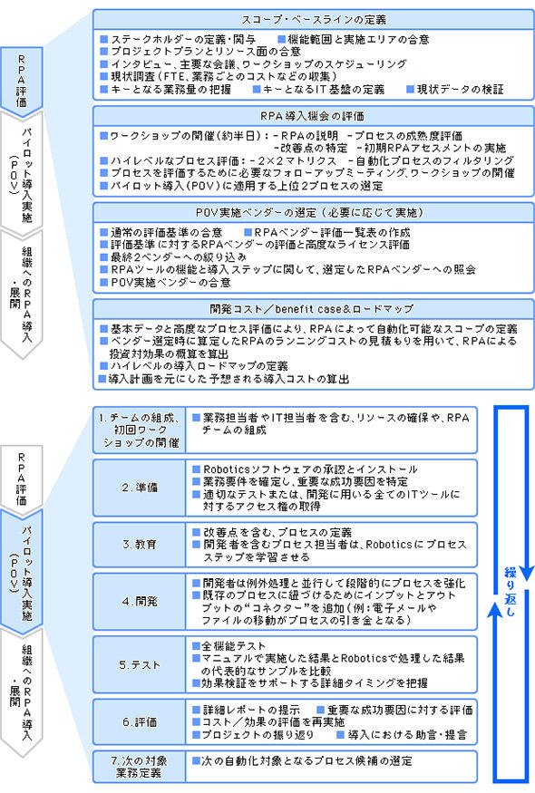 図6 RPA導入方法論（RPA評価からパイロット導入まで）