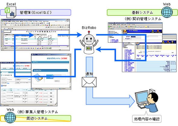 図8 事例：保険事務業務の複数システムをまたいだ操作の自動化