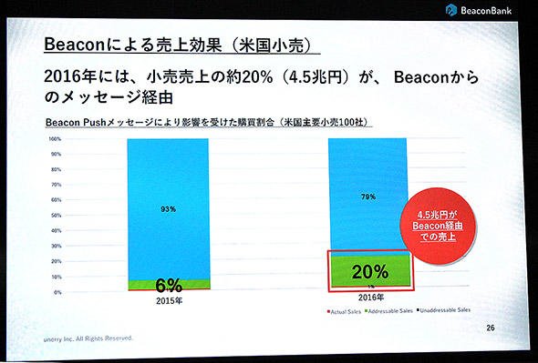 図2　米国におけるBLEビーコンを使った施策の売り上げ効果