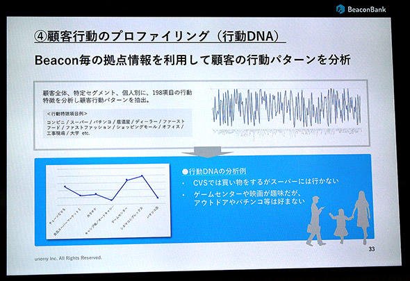 図5　BLEビーコンを使って得た情報を基に生成したユーザーの行動DNA