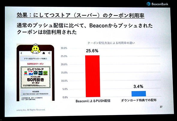 図6　にしてつストアにおけるクーポン利用率アップの例