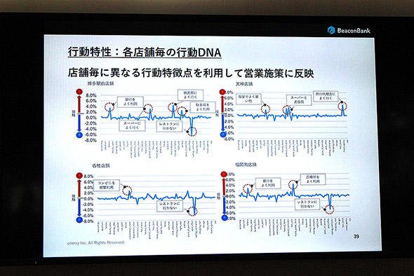 図8　西日本シティ銀行の各店舗に訪れた顧客の行動分析データ