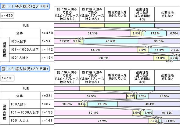 導入状況（2017年・2015年）