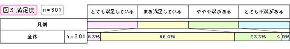 勤怠管理ツールの満足度（導入済み）