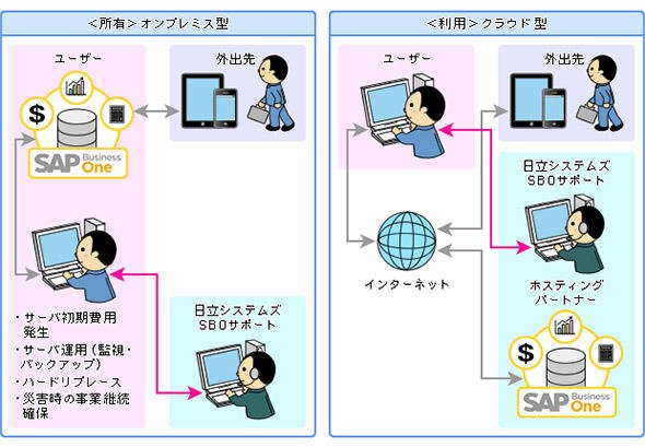 図1　クラウド型ERPを利用することで、ユーザー企業の負荷は大幅に軽減される