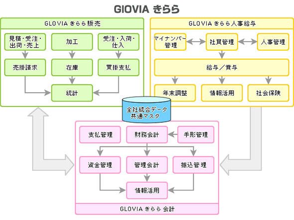 図2　クラウド型ERPで提供される業務モジュール例