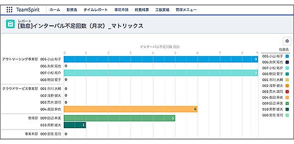 図5　勤務間インターバルを見える化して健康的な働き方を支援