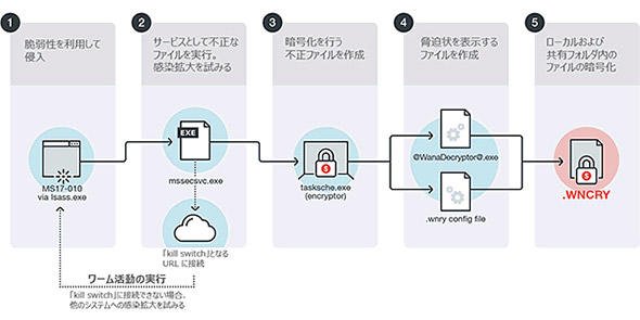 「WannaCry」の活動概念図
