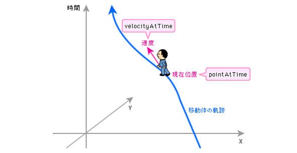 移動体の位置や速度を取得する関数