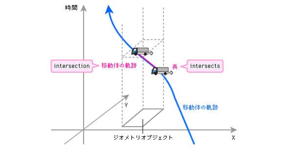 移動体と場所に関するデータを取得する関数