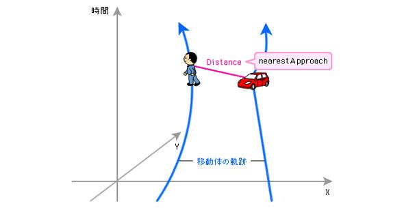 複数の移動体の接近に関するデータを取得する関数
