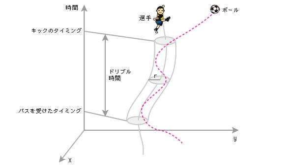 サッカー選手の動きの把握と分析の模式図