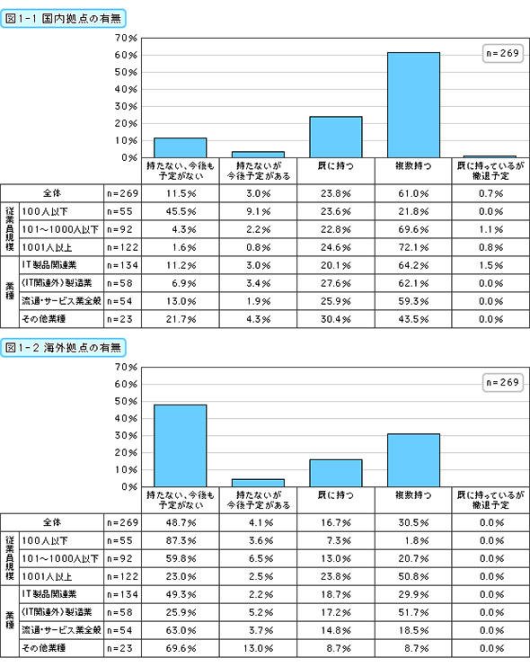 国内・海外拠点の有無