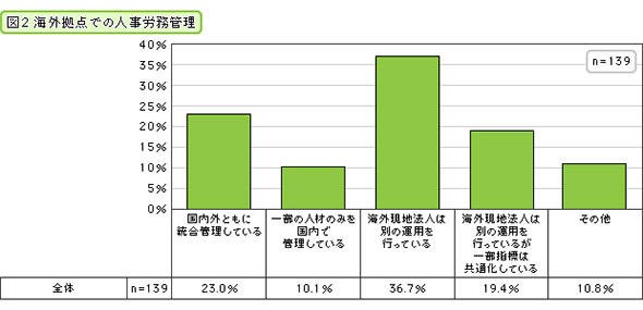 海外拠点での人事労務管理