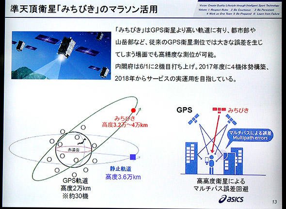 図1　準天頂衛星「みちびき」の高精度な測位