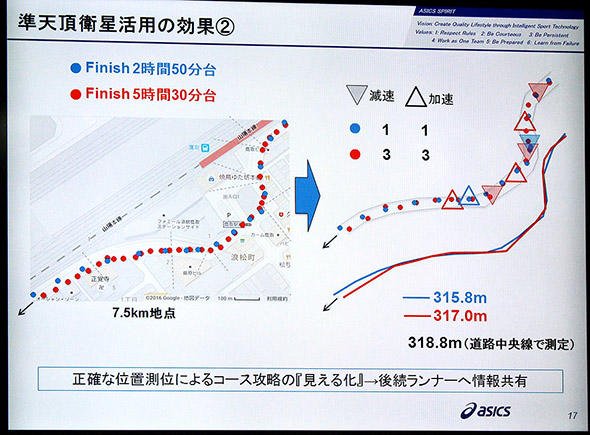 図3　コーナリングにおけるランナー別の加減速のデータ