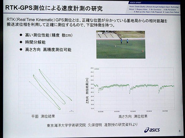図5　RTK-GPS測位によって、走る様子を計測