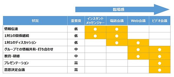 コラボレーションツールと適した利用シーン