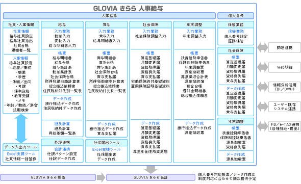 図1　クラウド型ERPで提供される業務モジュールの機能例（人事給与）