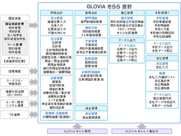図2　クラウド型ERPで提供される業務モジュールの機能例（会計）