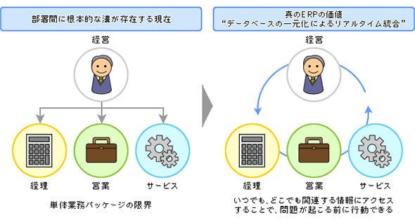 図3 個別の業務パッケージをクラウド型ERPに移行して経営情報のリアルタイム統合も視野に