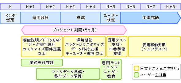 図4 クラウド型ERPの導入スケジュール例