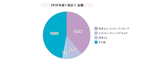 「インクジェットプリンタ」シェア（2016年）