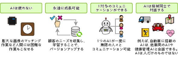 AIの強みとマッチするビジネスケース