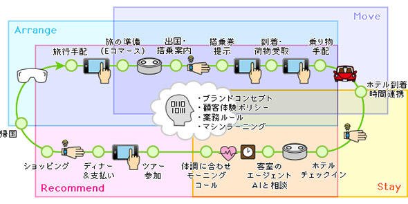 旅行における新たなユーザーインタフェースの世界