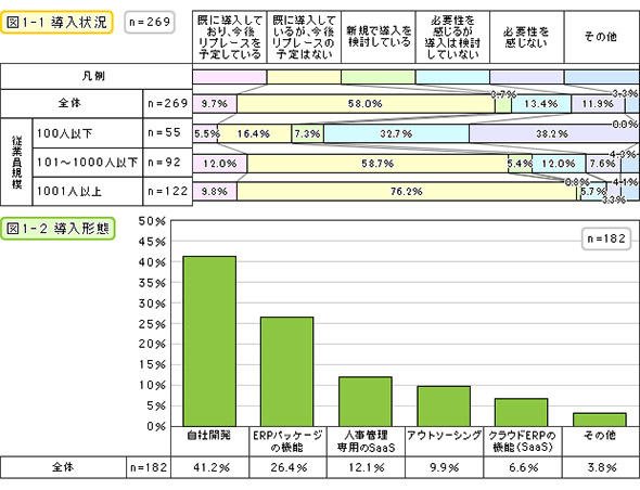 導入状況／導入形
