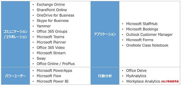 表1 「Office 365」の機能・サービス一覧