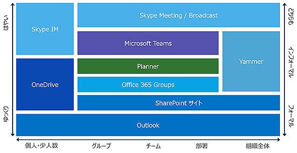 図3 「Office 365」の機能ごとの役割分担のイメージ