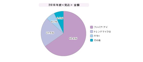 「標的型攻撃対策ツール」シェア（2016年度）
