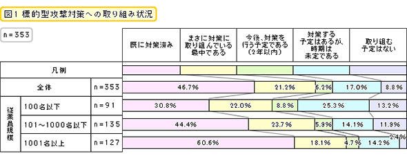 標的型攻撃対策への取り組み状況