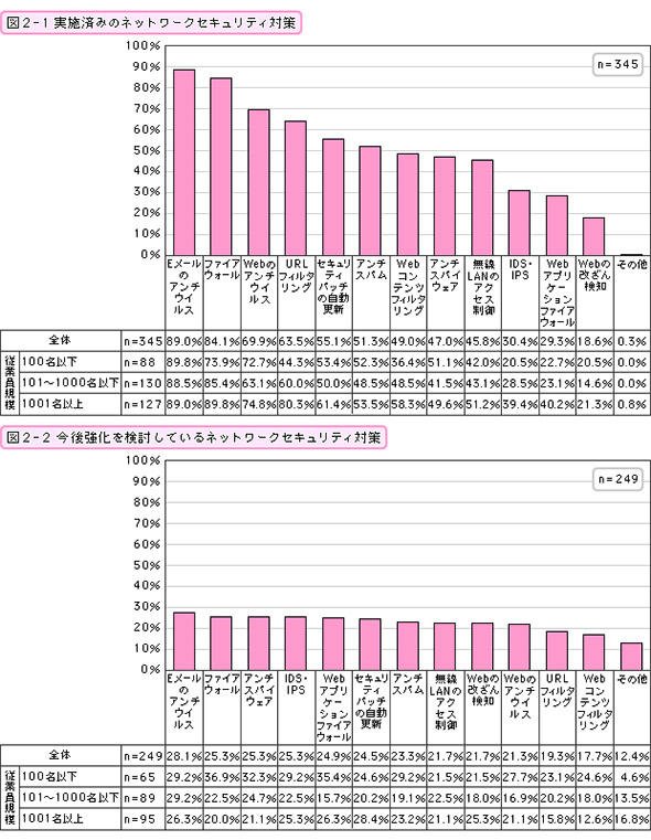 実施済み・今後強化を検討しているネットワークセキュリティ対策